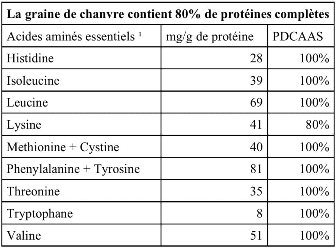 graine de chanvre tableau de proteines complètes graine de chanvre tableau de proteines complètes