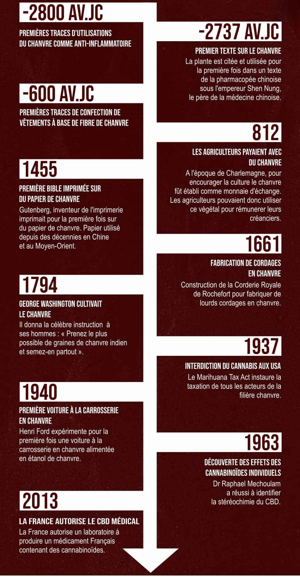 frise-histoire-du-chanvre-FHF-2021 frise-histoire-du-chanvre-FHF-2021